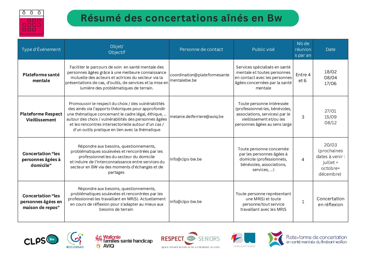 Résumé des concertations en Bw